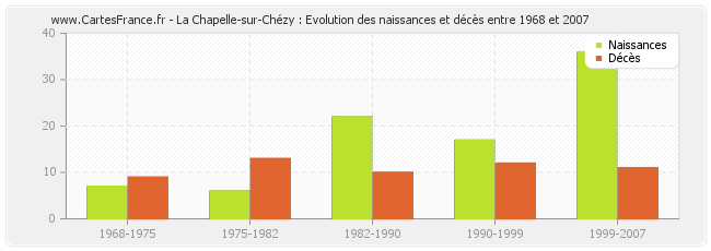 La Chapelle-sur-Chézy : Evolution des naissances et décès entre 1968 et 2007